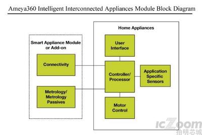 智能互聯家電模塊解決方案 驅動網絡技術領域的創新開發